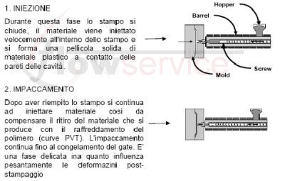 fasi di stampaggio