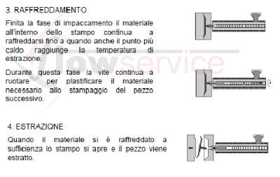 processo di stampaggio plastica