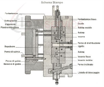 stampo da pressofusione